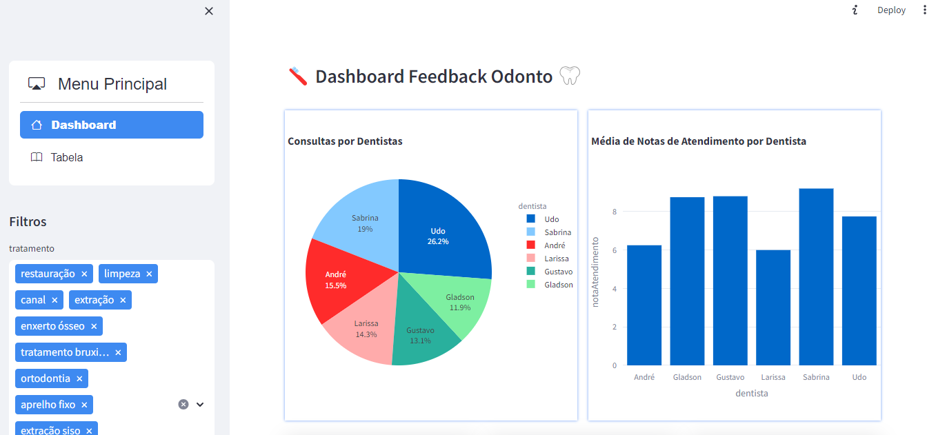 GitHub - SabrinaSoaress/Dashboard: Dashboard Python