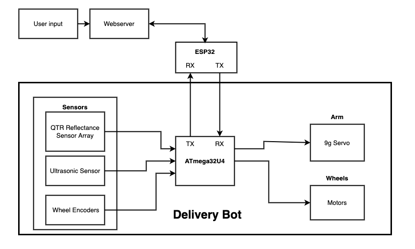 GitHub - salpalmTree/Delivery-Bot