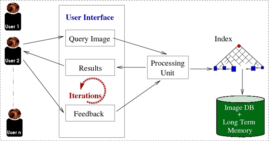 GitHub - kamranayesh/RetrImage: Content based image retrieval system
