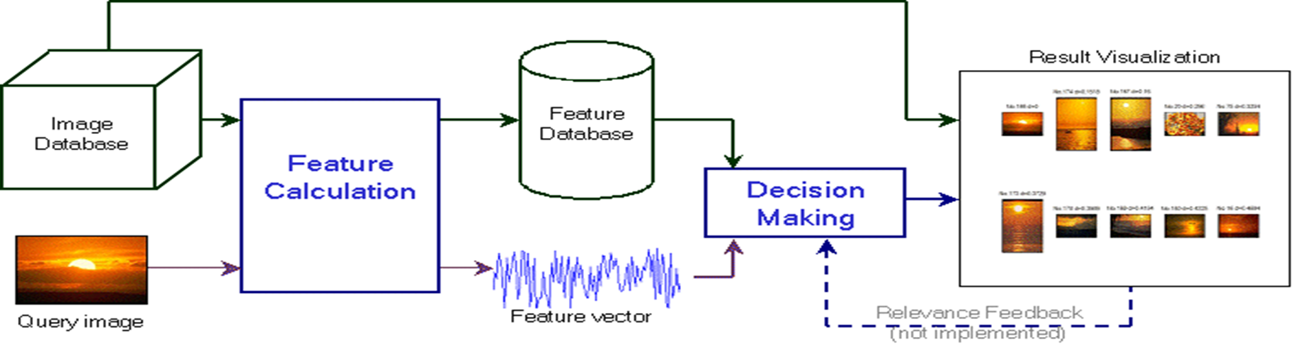 GitHub - kamranayesh/RetrImage: Content based image retrieval system