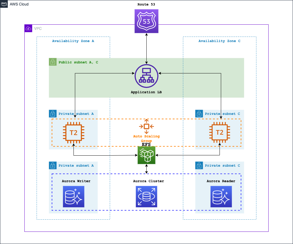 GitHub - HyunsGit/3-tier-application-based-on-wordpress: Full Hands-on ...