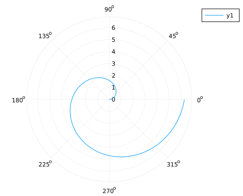 linear line plot in polar coordinates should be curved arc instead of ...