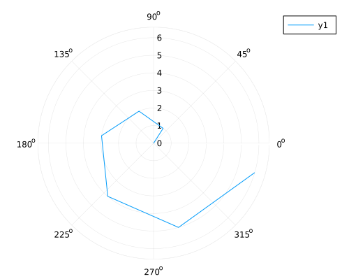linear line plot in polar coordinates should be curved arc instead of ...