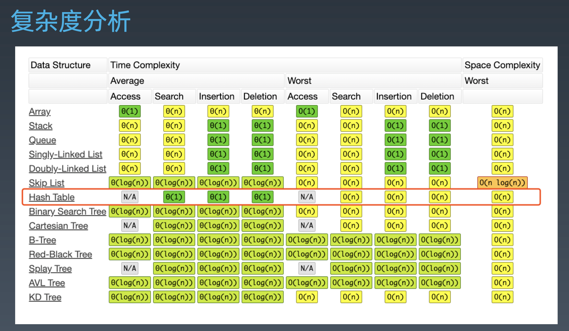 280-week 02】 学习总结· Issue #386 · algorithm004-05/algorithm004-05