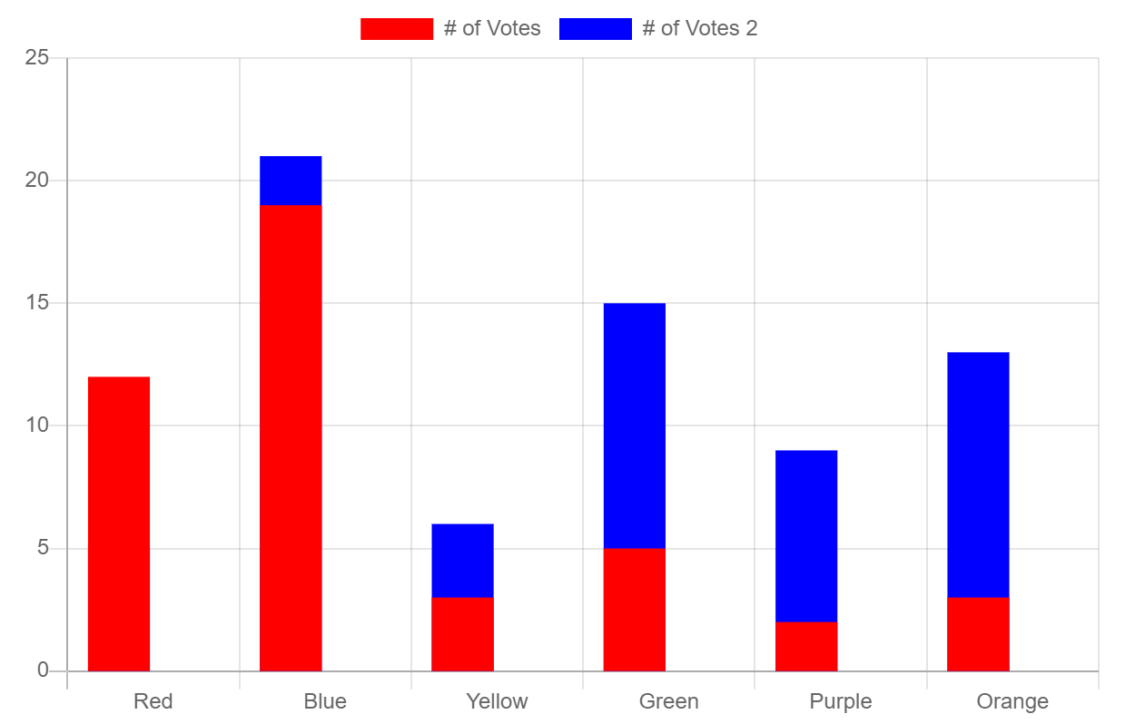 Stacked Bar Chart shows wrong data and stacked option is not working