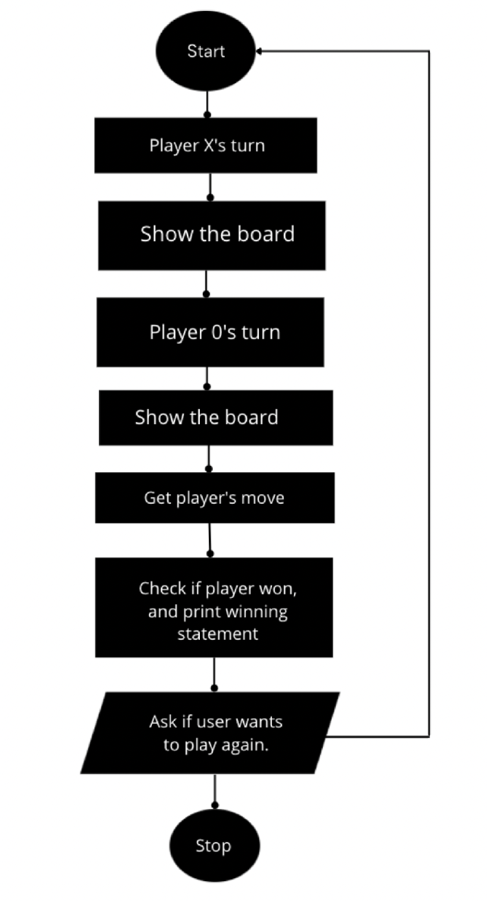 GitHub - sadhanasharma26/Tic-Tac-Toe-Game-Using-Python: The early Roman ...