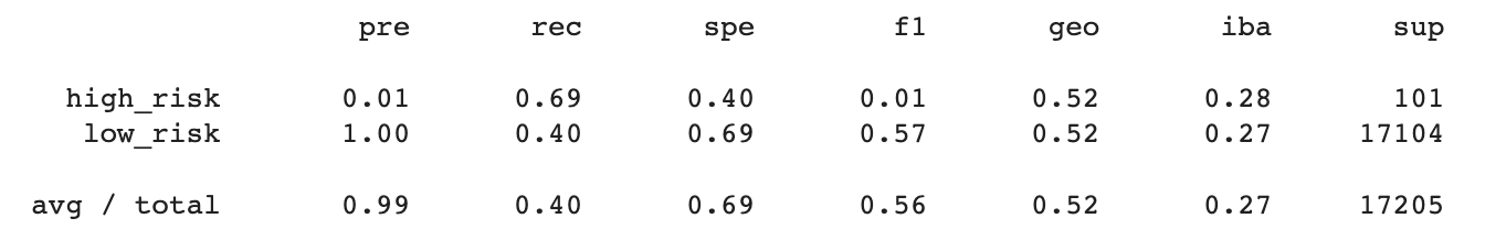 GitHub - rosestrauss1/Credit_Risk_Analysis