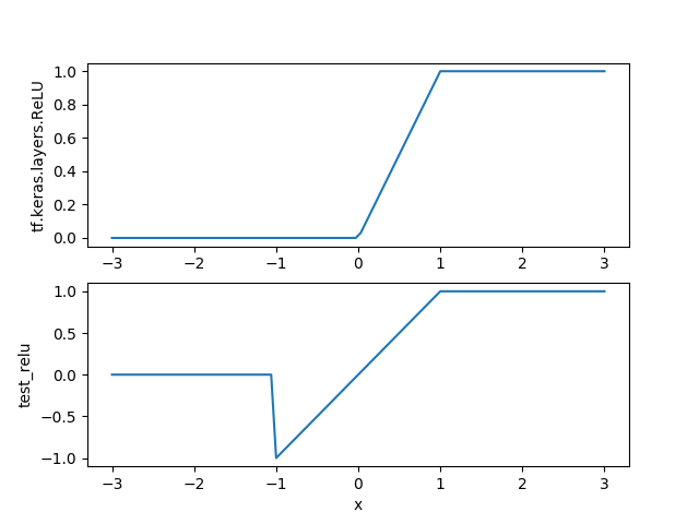 [tf.keras.layers.ReLU] Layer returns 0 if threshold is negative and max ...