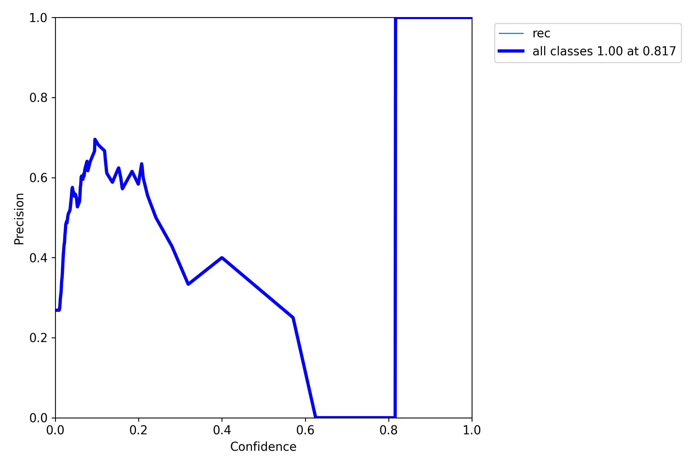 Train.py question and mAP can not improveed during trainning · Issue ...