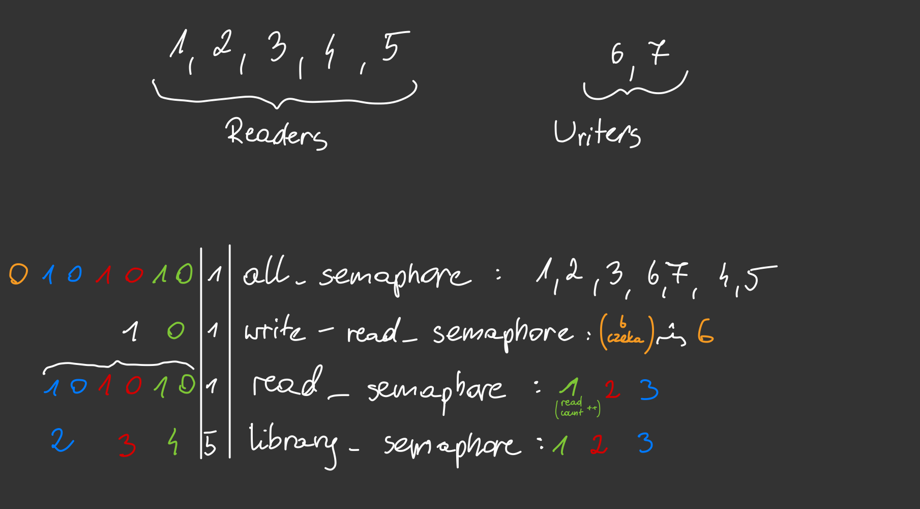 GitHub - lursz/Readers-writers-problem: Readers - Writers problem in ...