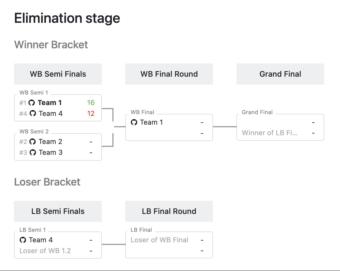 GitHub - tournament-js/tiebreaker: A middle stage tournament that deals  with unexpected ties