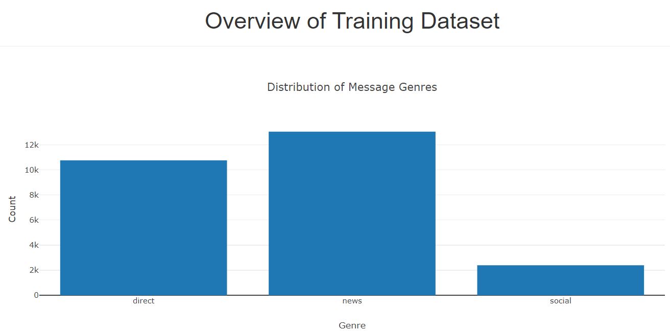 GitHub - AliBugh/Disaster-Response-Project: Creating a machine learning ...
