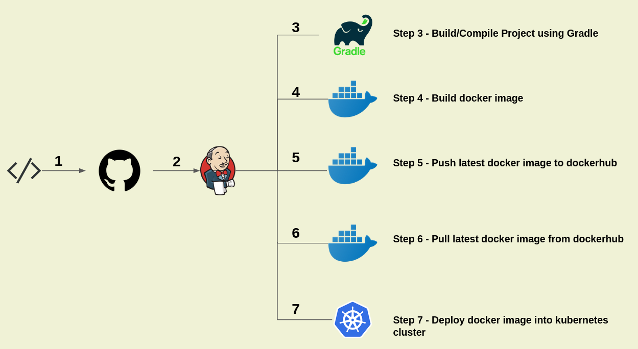 Jenkins Ci Cd Pipeline On Raspberry Pi 4 Kubernetes Cluster