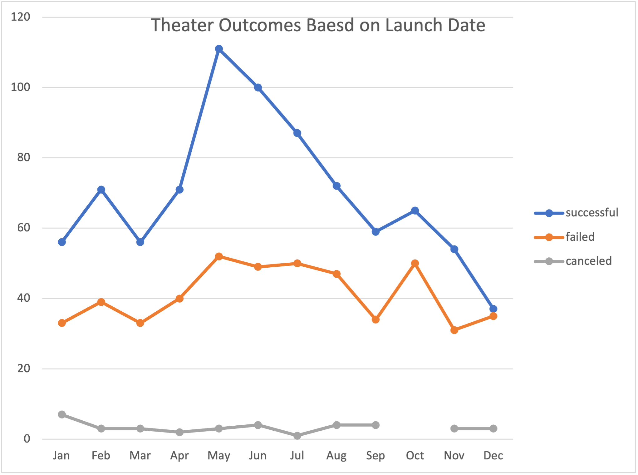 GitHub - Reed-Daniel/kickstarter-analysis: performing analysis on ...