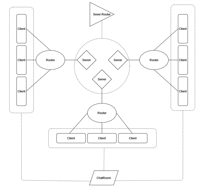 Client/server Router Chart GitHub - darris-james-martin/server_client_router_final