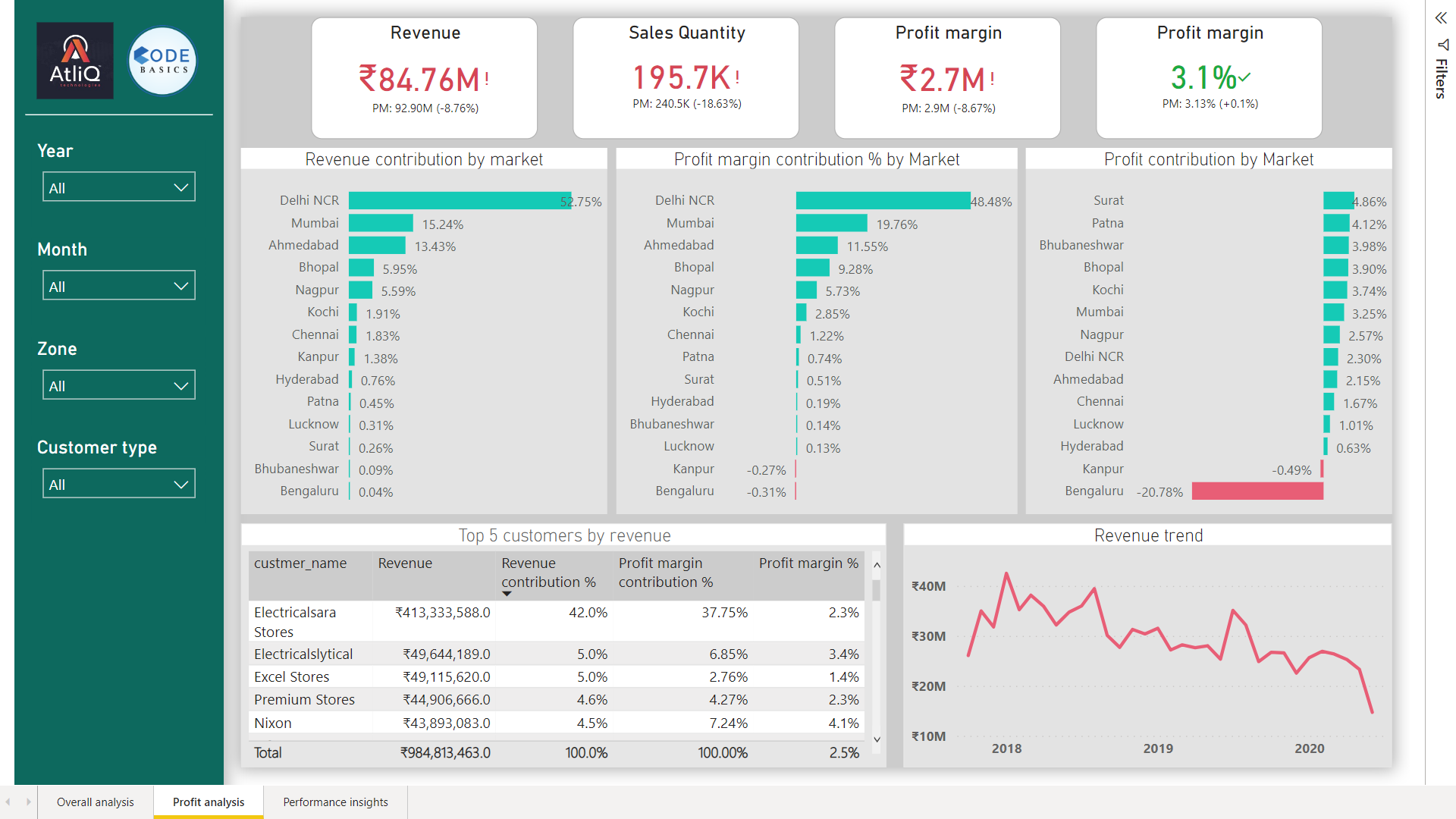 GitHub - Tuttasubbu/Data_analysis_PowerBI