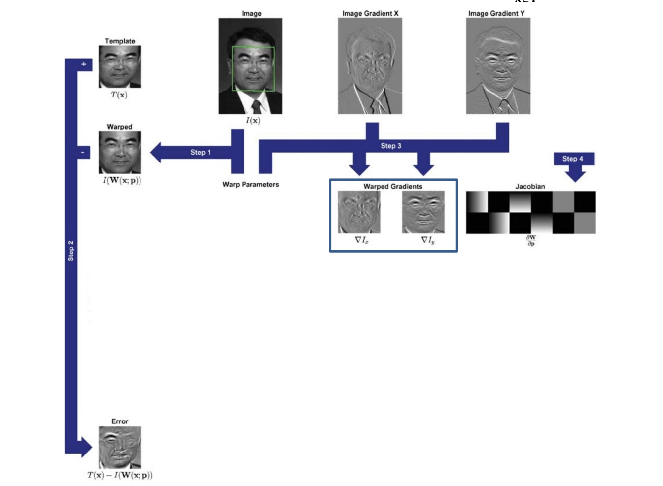 GitHub - aalaprana995/Lucas_Kanade_Object_Tracking: This is a computer ...