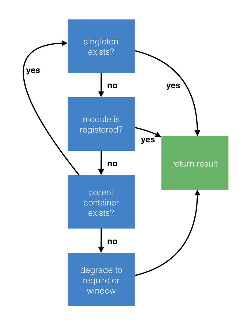 a flow diagram of the hilary resolution hierarchy (a text representation follows)