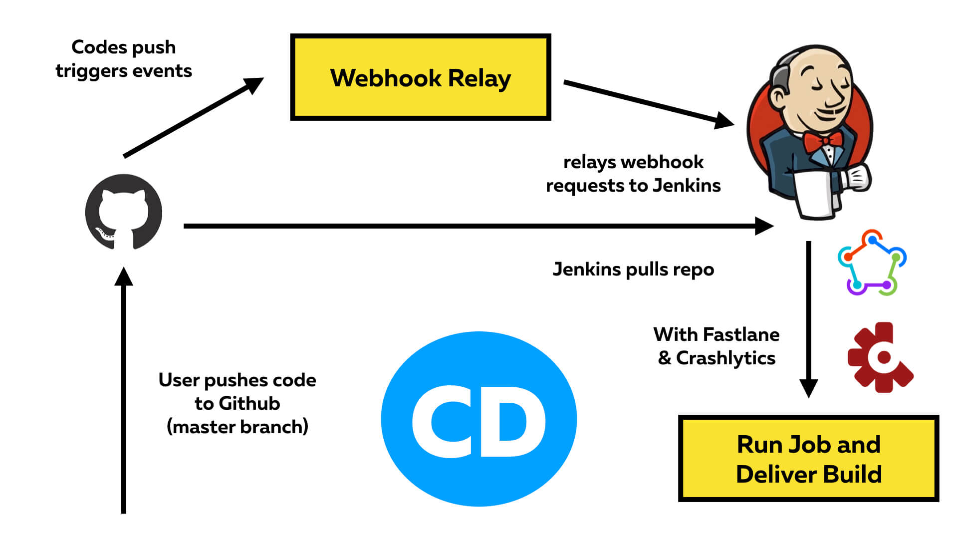 GitHub - EvolverSwiftUI/ci-cd-knowledge