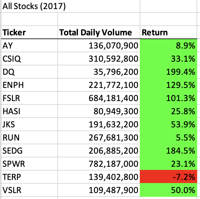 GitHub - Charmiece/stock-analysis: Module 2 VBA