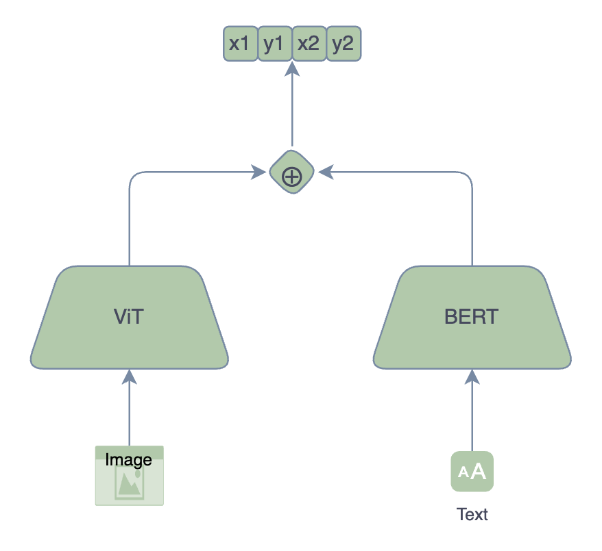 GitHub - arif9799/Visual-Grounding: Utilized Flickr30k dataset to build ...