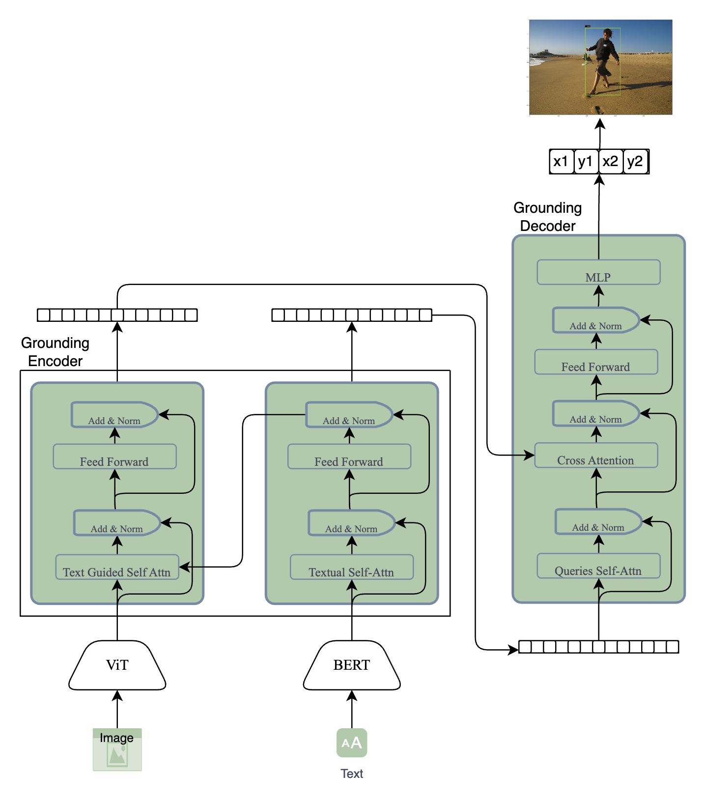 GitHub - arif9799/Visual-Grounding: Utilized Flickr30k dataset to build ...