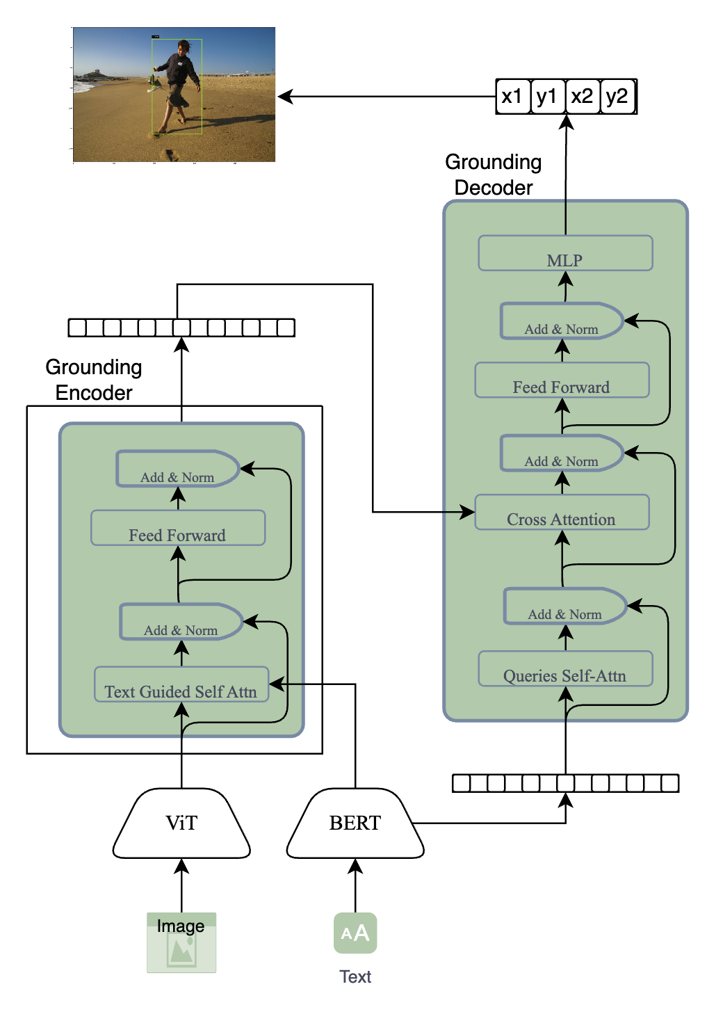 GitHub - arif9799/Visual-Grounding: Utilized Flickr30k dataset to build ...