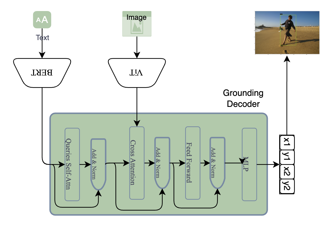 GitHub - arif9799/Visual-Grounding: Utilized Flickr30k dataset to build ...