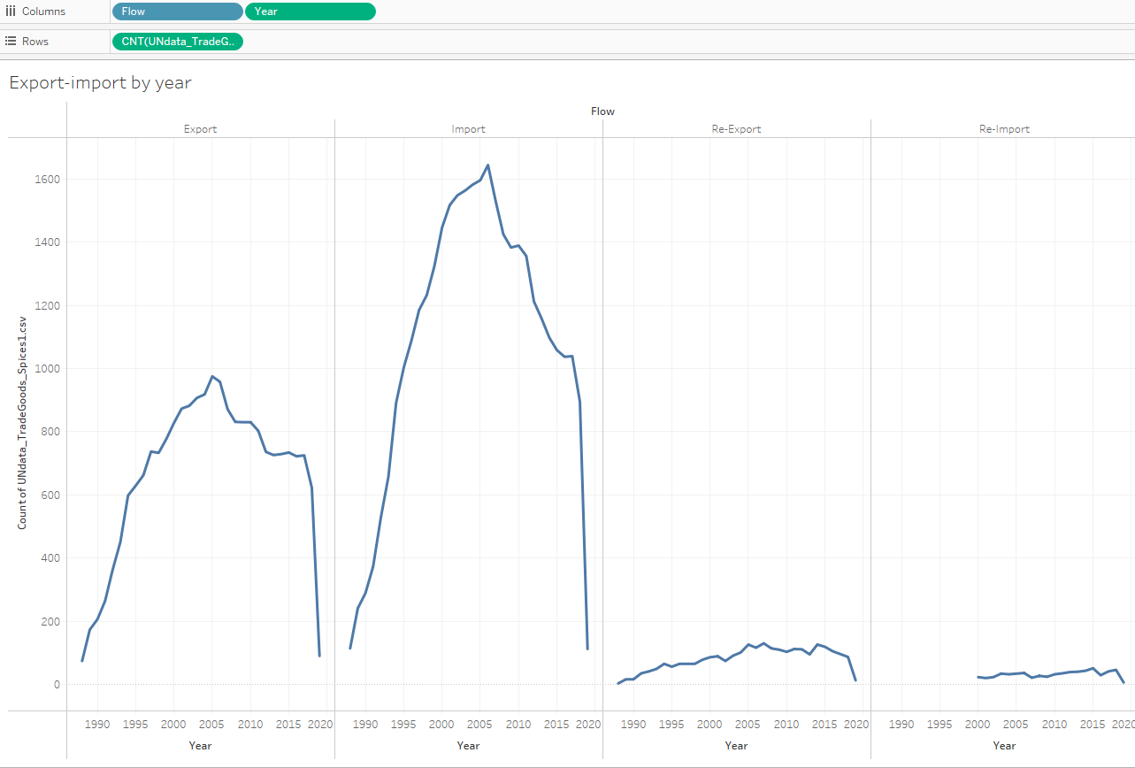 GitHub - ajsadowy/Global_Coffee_Tea_Spice_Analysis: DATA ANALYTIC ...
