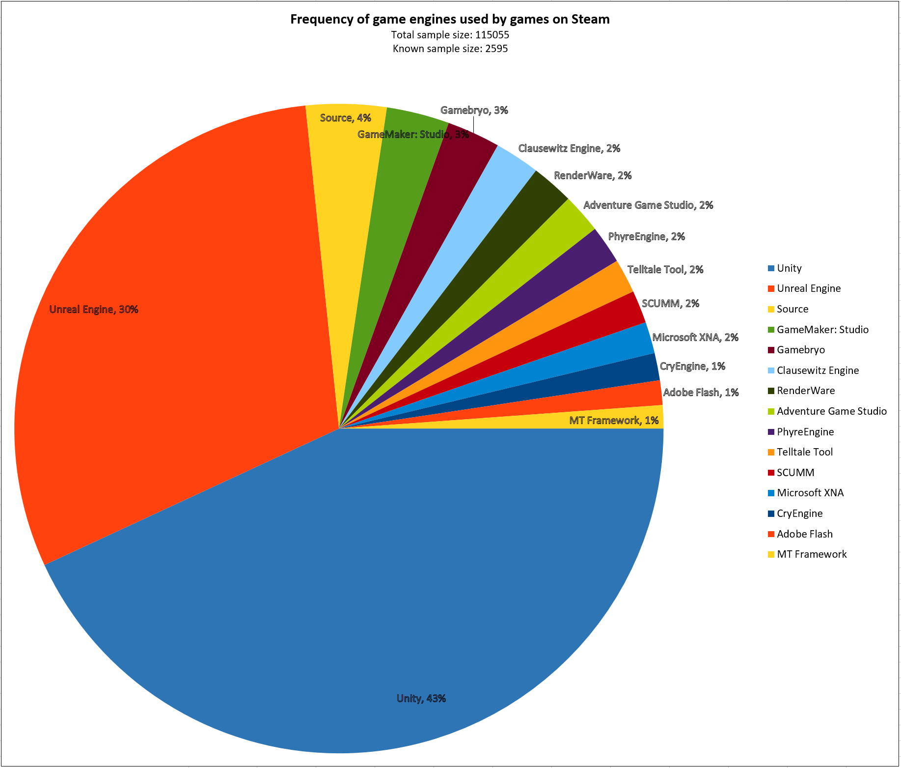 FrequencyOfGameEnginesUsedByGamesOnSteam
