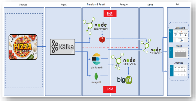 GitHub - amitwaizman/BigData