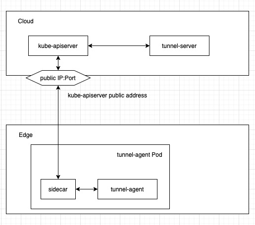 [feature request] Support proxy cluster inner services (such as tunnel ...