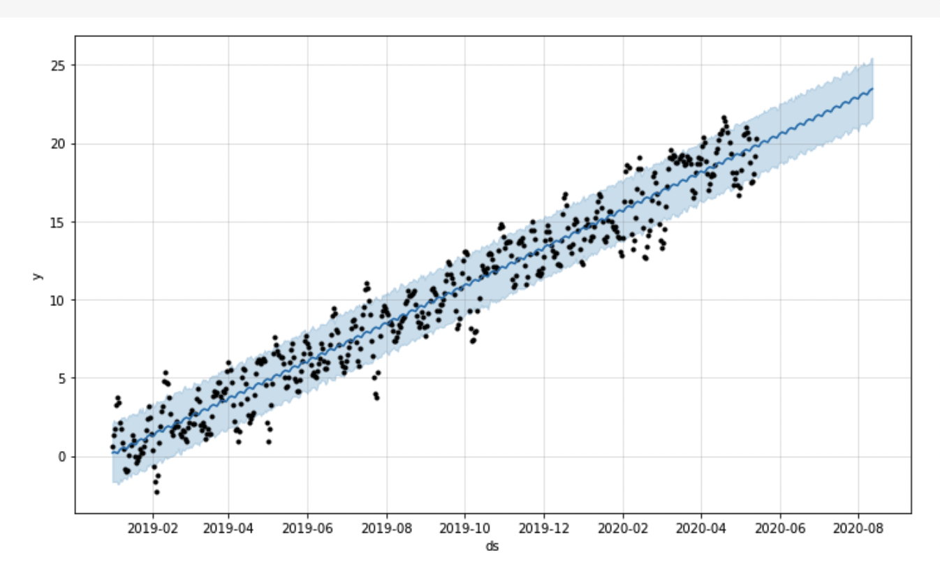 GitHub - jbatarse1/Time_Series_Forecasting_Prophet: Forecast using ...