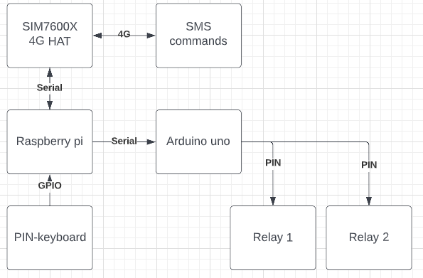 GitHub - TKoiv/raspberry-sms