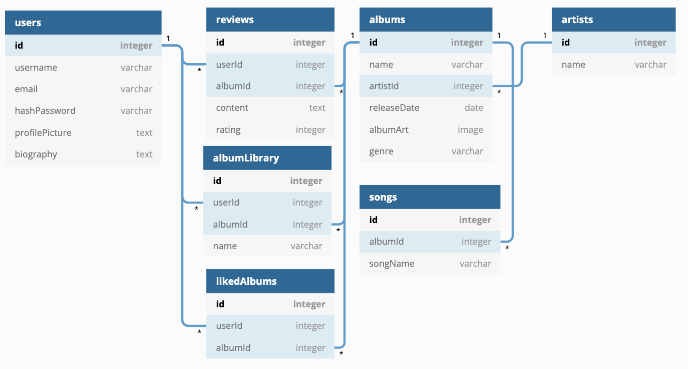 Database Schema - ltroper/Muse_Harmony_G7_Project GitHub Wiki