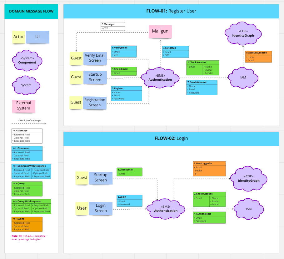 Domain Message Flow · hongsan random · Discussion #14 · GitHub