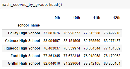 GitHub - AfreenSiddiqa/School_District_Analysis