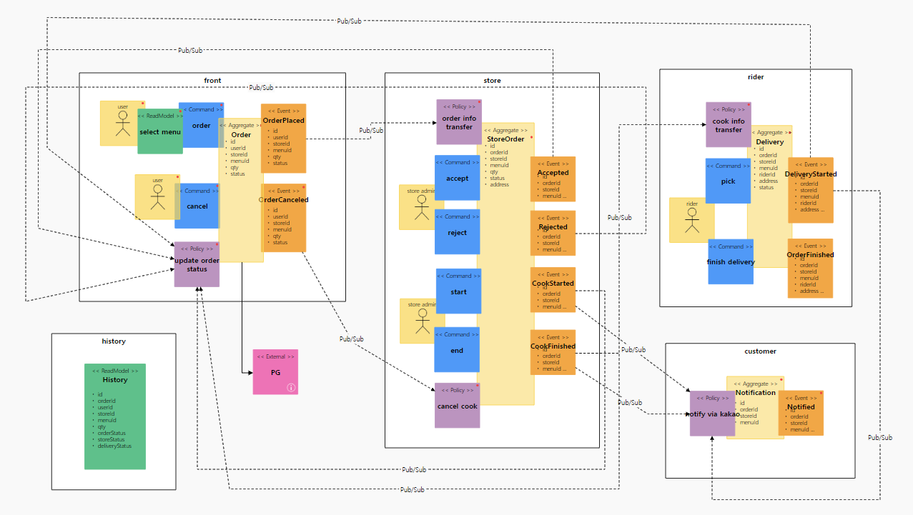 GitHub - hikehwang/example-food-delivery