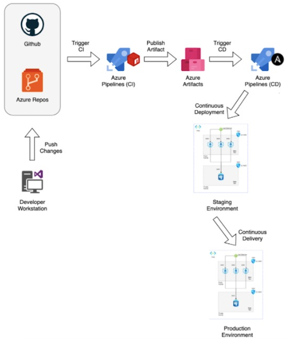GitHub - GuyR53/CICD