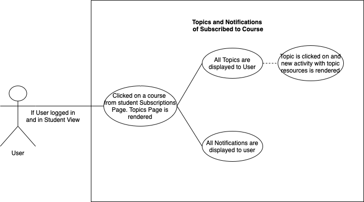 SubbedCourseTopicsAndNotifications drawio