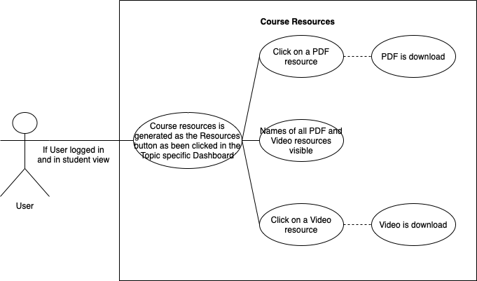 CourseResourcesStudentView drawio