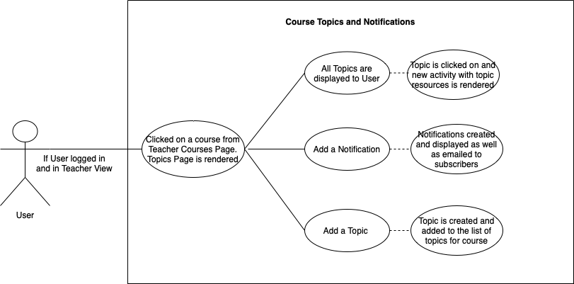 CourseTopicsAndNotifications drawio