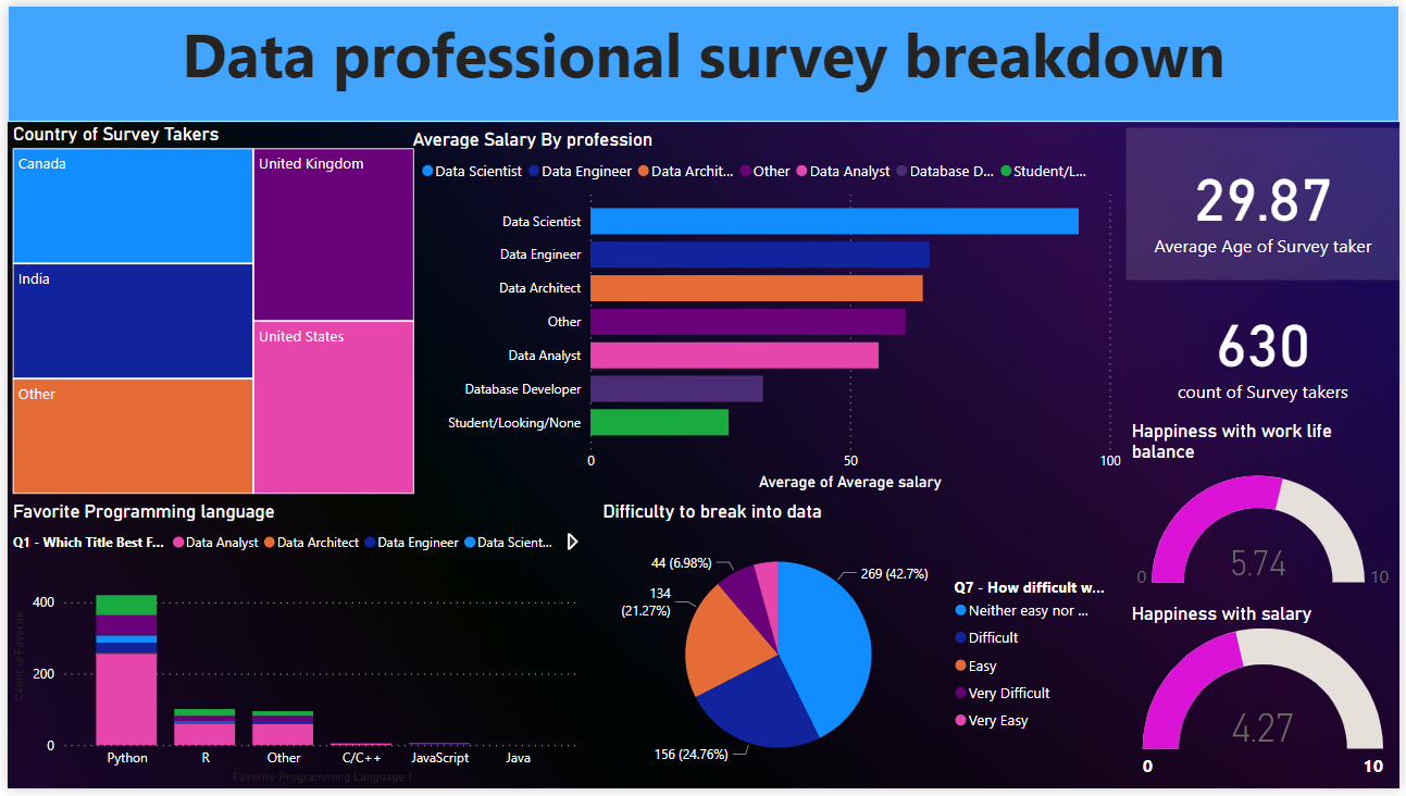 GitHub - yatharth742/Data-Professional-Survey-Breakdown: Using power bi ...