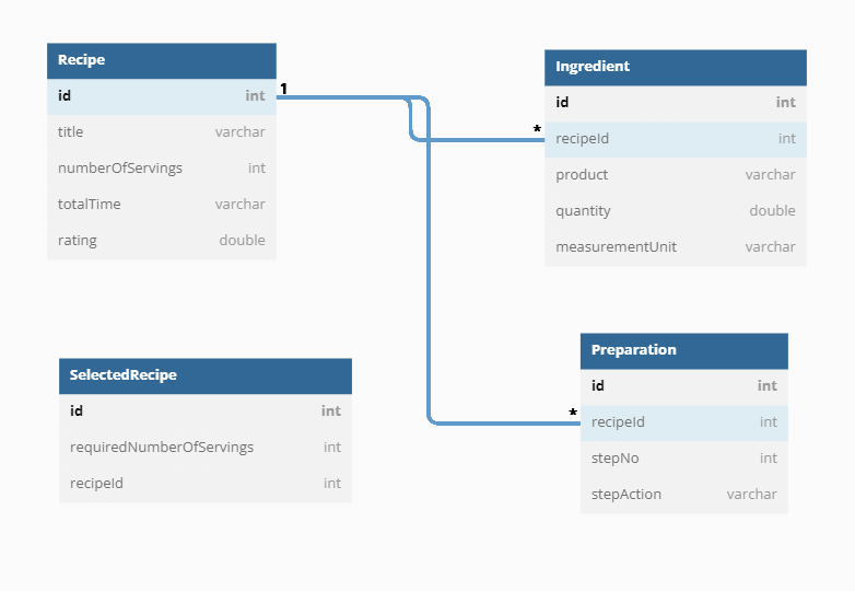 GitHub - AgZid/RecipeApp_Backend: Recipe application Backend parts