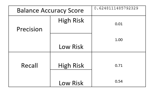 GitHub - jvvyas/Credit_Risk_Analysis: Build and evaluate several ...