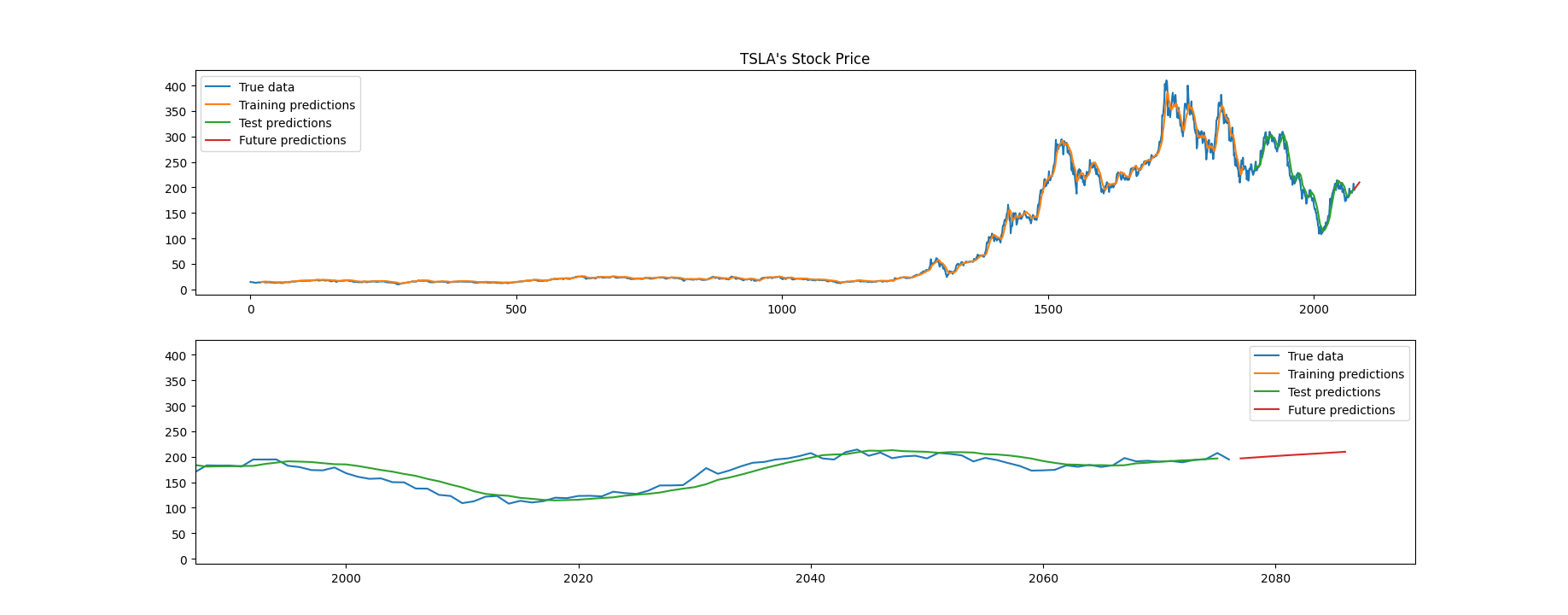 GitHub - sourshree/Stocker: An AI Based stock prediction software