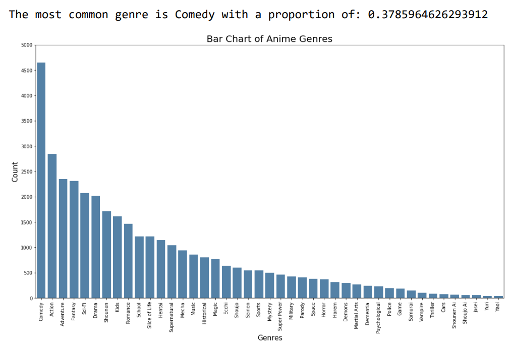 GitHub - jaryl-s/AnimeEDA: Exploratory Data Analysis of Anime Dataset