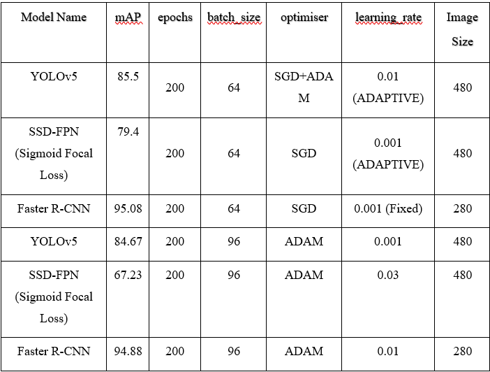 GitHub RachanaBhankur/ProjectThesisFireandSmokeDetectionYOLOv5SSDFPNCNN