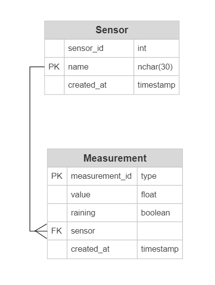 Sensor Database Schema GitHub - JolyCzech/TemperatureSensor: The application can receive and ...