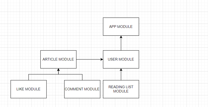 Using Dev Module Vs Module GitHub - datnguyen210/Dev.to: Newest version of a social web project ...